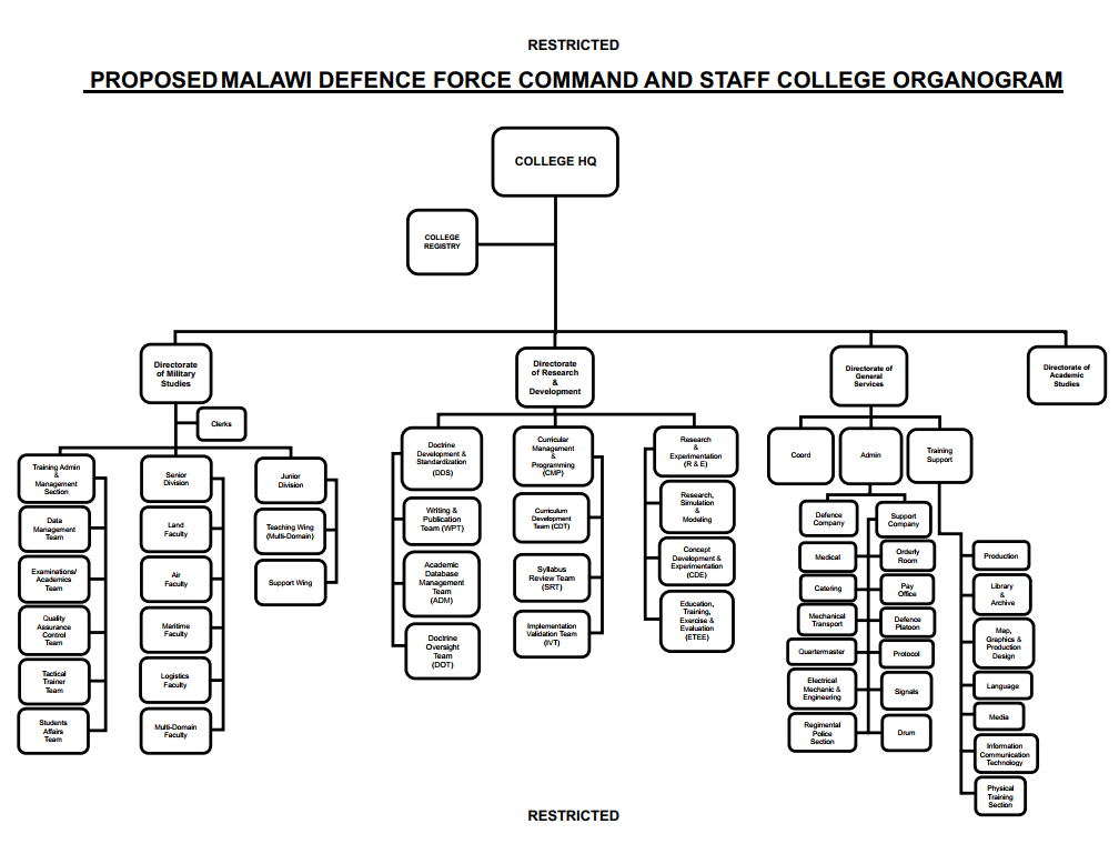 Organisational Chart